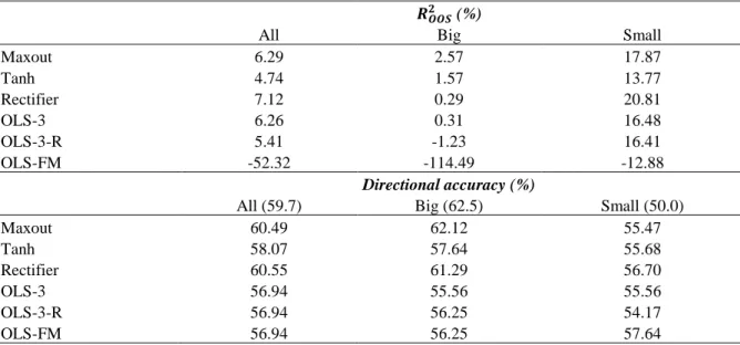 Table 6. Portfolio-level monthly prediction performance measured by out-of-sample R 2  and directional accuracy  (%)