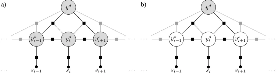 Figure 1: a) Factor graph of the fully observed graphical model. b) Factor graph of the corresponding latent variablemodel