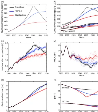 Figure 1. Time series of global average properties of the three simulations: RCP4.5 (blue), stabilization (red), and overshoot (black)