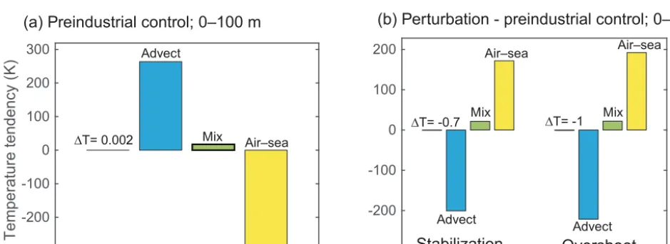 Figure 2. Surface temperature change at the end of the century (K). (a) Stabilization pathway minus preindustrial control average; (b) RCP4.5scenario minus the stabilization pathway; (c) overshoot pathway minus stabilization pathway