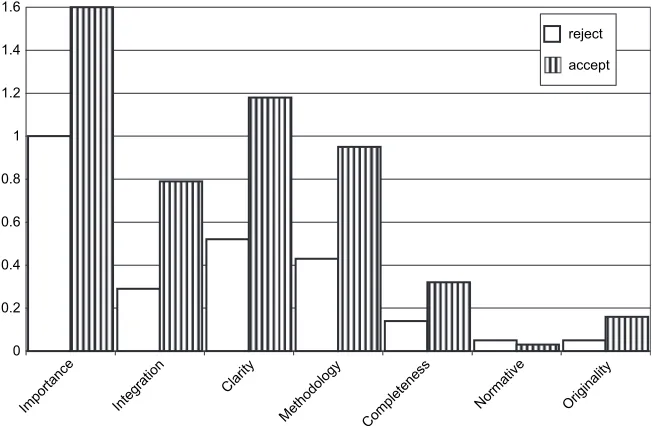 Figure 3 Average distribution of virtues in rejected and accepted manuscripts.