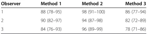 Table 3 Comparison of the three measurements(quantitative motion analysis) using Shrout-Fleissintraclass correlation coefficients (3,1) for interobserverreliabilities