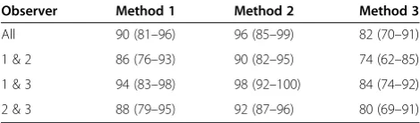 Table 5 Comparison of interobserver percent agreementfor classification of instability (%)