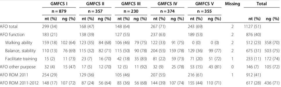 Table 2 Number of children using Ankle-foot orthosis (AFO) to improve function or range of motion (ROM) relative toGMFCS levels I-V
