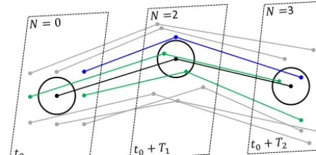 Figure 1. Schematic diagram of trajectory encounters, showing tra-jectories of nine particles, with dots indicating positions of particlesat three time instances, at the release time, t0, and at two later times,t0+T1 and t0+T2
