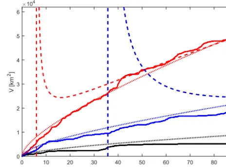 Figure 5. Comparison between numerically computed V (solid)and the exact (dotted) and long-time diffusive formulas (dashed)with the corresponding κ for the three reference trajectories locatedin the core, periphery and outside (black, red, blue) of a Gulf Streamring.