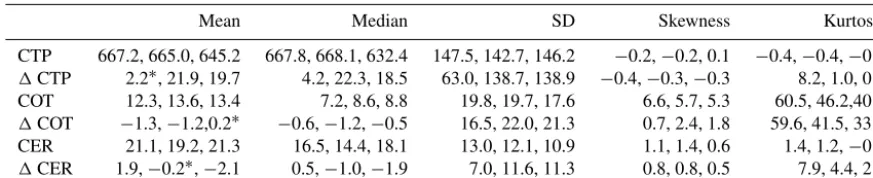 Table 6. Statistics of CTP, COT, and CER retrieval values for study area NA2 and AVHRR (ﬁrst value in each cell), MODIS (second value),and AATSR (third value)