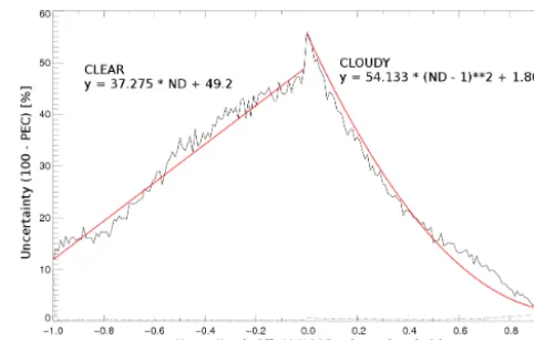 Figure 2. Neural network cloud mask uncertainty as derived fromobservations.
