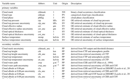 Table 5. CC4CL primary and secondary output. NN is neural network, SV is state vector, PP is post-processed, PV is Pavolonis et al