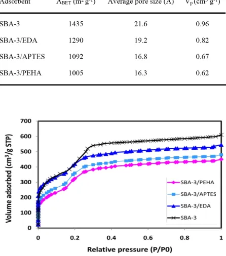 Figure 4. Adsorption–desorption isotherms of nitrogen at 77 K on SBA-3, SBA-3/EDA, SBA-3/APTES and SBA-3/PEHA