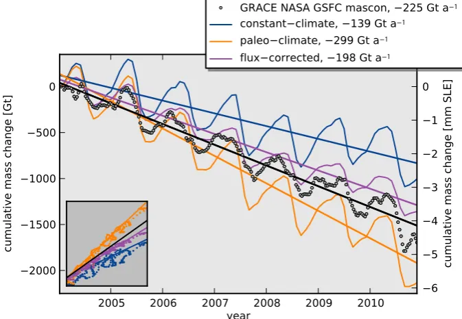 Fig. 4. Observed and modeled cumulative mass changes. 10-day solutions from GRACE observations (Luthcke et al., 2013) and simulateddaily values starting from the three initial states