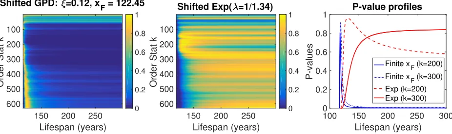Figure 1:Left & Middle panels:shifted GPD model in (11) with(GPD with Heatmap plots of the p-value matrices P((n−2)×T ) of p-values for the xF = 122.4493 and ξ = 1/8.291 = 0.1206 and the shifted exponential model ξ = 0) and λ = 1/1.34
