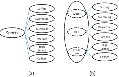 Figure 1: Example of latent nodes in taxonomy