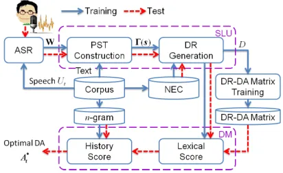 Figure 1: Details of the SLU and DM modules.