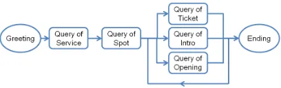 Figure 2: An example of a dialogue management mod-ule using n -gram model for dialogue act sequence in thedomain of historic spot.