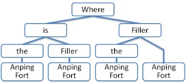 Figure 4: The parse result (left) and the extracted deriva-tion rules (right) for the exemplar sentence s .