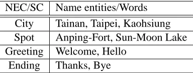 Table 1: Examples of named entity classes (NEC) andsemantic classes (SC)