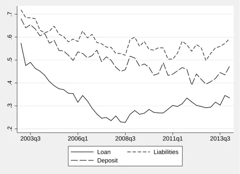 Figure 1: Dynamics of dollarization in Turkey: 2003q1–2014q1.The panel shows ratio of USD(posits (denominated loans to total loans (DollarizationL), ratio of USD denominated deposits to total de-DollarizationD), ratio of USD denominated liabilities (deposits and funds) to total liabilitiesDollarizationT ).
