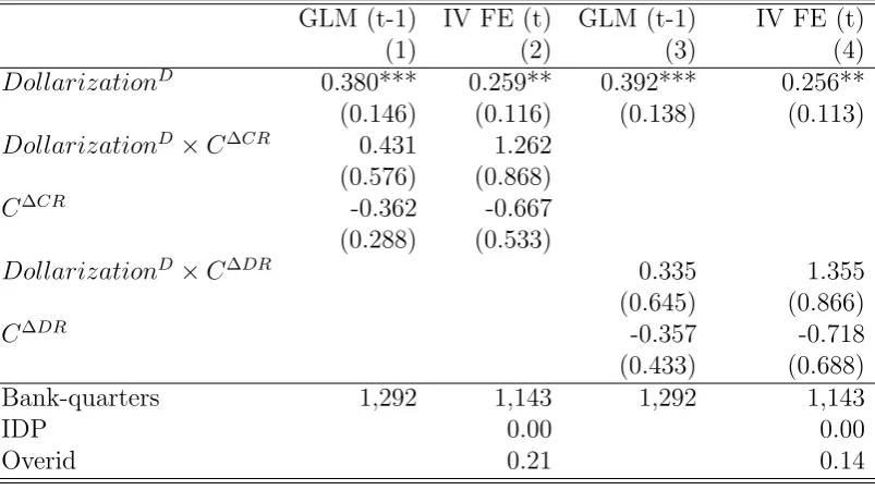 Table 3: GLM and Panel data IV estimates of pass-through and interest rate risk: C∆CR and C∆DR