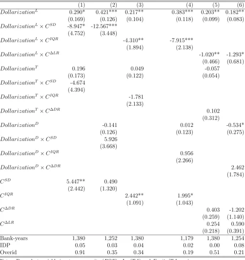 Table 5: Panel Data IV estimates of Performance.