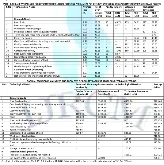 TABLE - 3: RBQ AND AVERAGE LOSS FOR DIFFERENT TECHNOLOGICAL NEEDS AND PROBLEMS AS PER DIFFERENT CATEGORIES OF RESPONDENTS REGARDING FEEDS AND FEEDING 