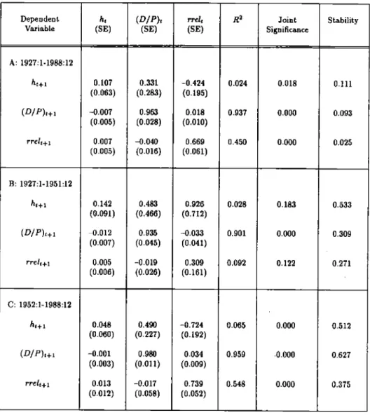 Table 1: Basic VAR flaultsfor Real Stock Returns Dependent Variable h1 (SE) (D/P)1 (SE) rrelt (SE) ft2 Joint Significance Stability A: 1927:1-1988:12 h1 (D/P).,.i rre111 0.107 (0.063)—0.007(0.005)0.007 (0.005) 0.331 (0.283)0.963(0.028)—0.040(0.016) -0.424 