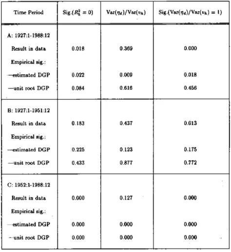 Table 3: Monte Carlo Simulations