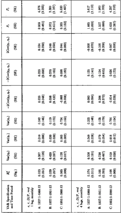 Table 4: Variance  Decomposition ('or Excess Stock Returns  VAR  Specification  arid Time Period R  (Sig.) Var(qd) (SE) Var(or) (SE) Vsr(eh) (SE) —2Cov(u,e,jr) (SE) —2Cov(qj,ije) (SE) 2Cov(,q.) (SE) Pr (SE) 