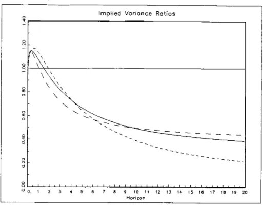 Figure 1 Implied Variance Ratios