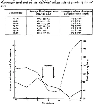 Table 7. The effects of two injections offo unit of insulin at 12.30 and 13.30 hr. on theblood-sugar level and on the epidermal mitosis rate of groups of ten adult male