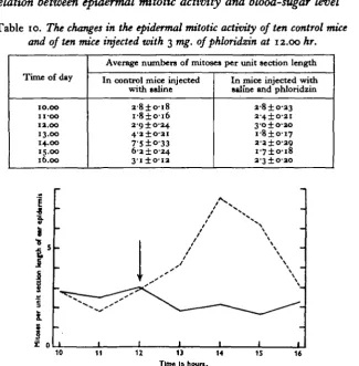 Table 10. The changes in the epidermal mitotic activity of ten control miceand of ten mice injected with 3 mg
