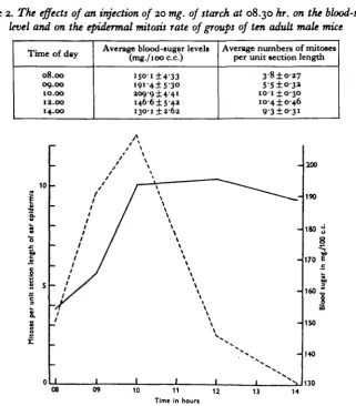 Table 2. The effects of an injection of 20 mg. of starch at 08.30 hr. on the blood-sugar