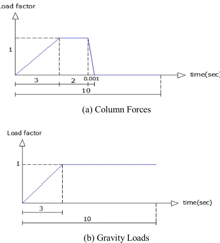 Figure 3. Time histories of imposed loads for dynamic analysis.  