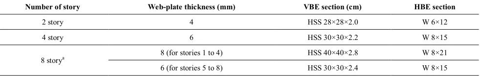 TABLE 3. Shear wall properties in model structures.