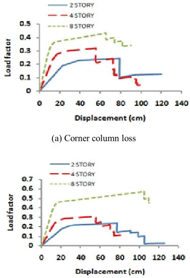 Figure 7. (b) Middle column loss Load-displacement diagram of the 8 story frame. 