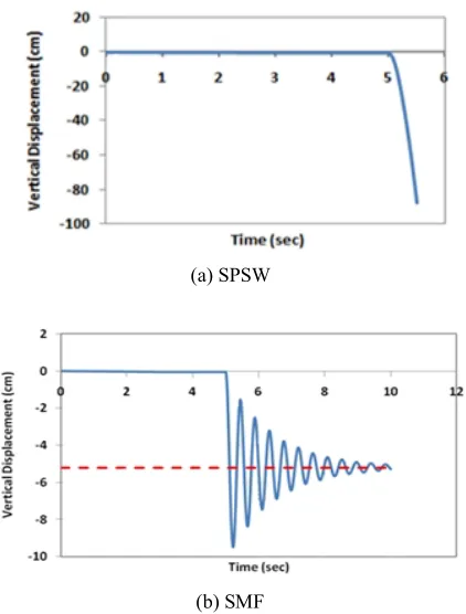 Figure 9. Nonlinear dynamic analysis results for 2 story buildings, corner column loss
