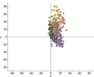 Figure 1 The position of the eight primaries in CIELAB colour space. The colours of the symbols show the approximate colours of the primaries