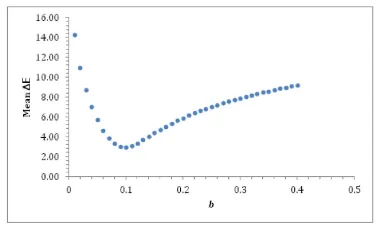 Figure 4 The training error for the changed Stearns-Noechel model with variation in the obtained with a value ΔE = 2.92)