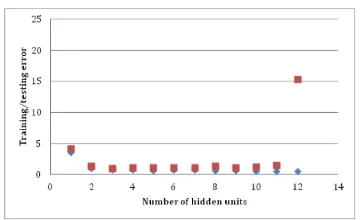 Table 5 Training and Test results (CIELAB The optimal performance shown was obtained with 15 hidden units for the standard ANN and 2 hidden units for the single-wavelength colour differences) for the neural networks when only 100 training samples were used