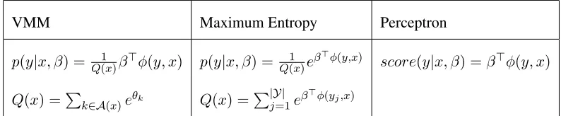 Table 1: A comparison between the VMM, the maximum-entropy classiﬁer and the perceptron
