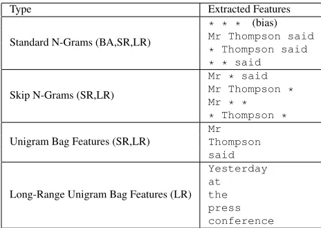 Table 2: Feature types and examples for a model of orderN=4 and for the context Yesterday at the pressconference Mr Thompson said