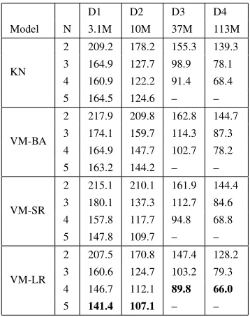 Table 3: The test set perplexities of the models for ordersN=2..5 on training datasets D1-D4.