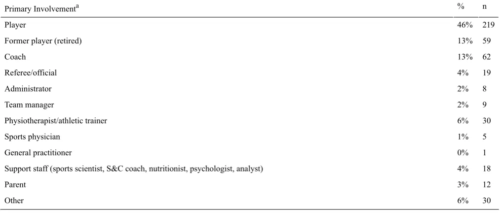 Table 1. The primary involvements of the respondents to the Web-based survey (n=472).