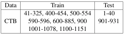 Table 1: Data set division.