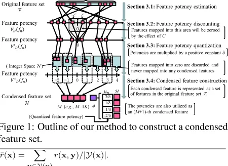 Figure 1: Outline of our method to construct a condensedfeature set.