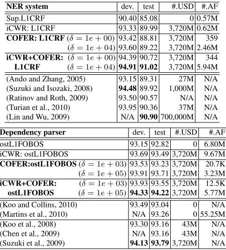 Table 1: Comparison with previous top-line systems ontest data. (#.USD: unsupervised data size