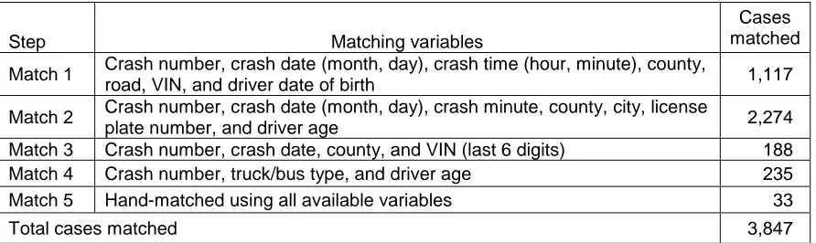 Figure 1 Case Flow in MCMIS/Florida Crash File Match 