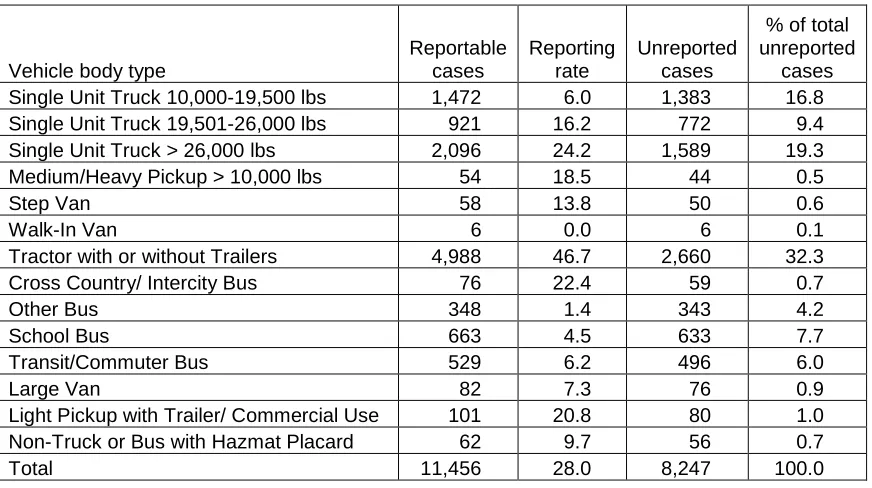 Table 11 Reporting Rate by Detailed Vehicle Body Style, Florida 2008 