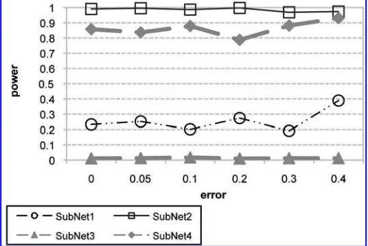 FIG. 5.Estimated powers of test of signiﬁcance of subnetworks of Table 6 withadjacency matrix