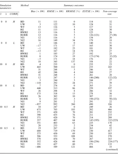 Table 2.Empirical bias, RMSE, change in RMSE relative to BD, average estimate of standard error ESTSEand non-coverage rate of 95% conﬁdence intervals (nominally, target = 25) for seven methods under the(20, 40) design†